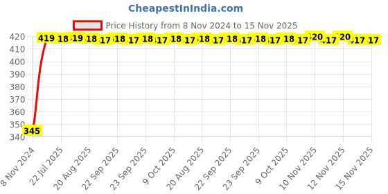 moglix.com Kozdiko 2 Pcs 12V RGB LED Car Roof Light Kit with IR Remote for Tata Indigo kozdiko Price History Graph from 8 Nov 2024 to 15 Nov 2025