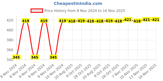 moglix.com Kozdiko 2 Pcs 12V RGB LED Car Roof Light Kit with IR Remote for Tata Nano kozdiko Price History Graph from 8 Nov 2024 to 16 Nov 2025