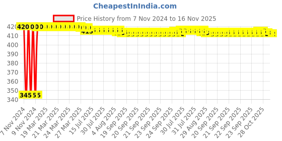 moglix.com Kozdiko 2 Pcs 12V RGB LED Car Roof Light Kit with IR Remote for Tata Safari Decor kozdiko Price History Graph from 7 Nov 2024 to 16 Nov 2025