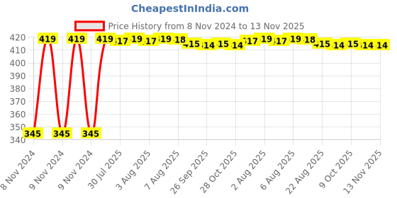 moglix.com Kozdiko 2 Pcs 12V RGB LED Car Roof Light Kit with IR Remote for Tata Safari Strome kozdiko Price History Graph from 8 Nov 2024 to 12 Nov 2025