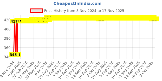 moglix.com Kozdiko 2 Pcs 12V RGB LED Car Roof Light Kit with IR Remote for Tata Sumo Grand kozdiko Price History Graph from 8 Nov 2024 to 16 Nov 2025