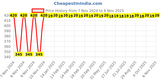 moglix.com Kozdiko 2 Pcs 12V RGB LED Car Roof Light Kit with IR Remote for Tata Tiago kozdiko Price History Graph from 7 Nov 2024 to 6 Nov 2025