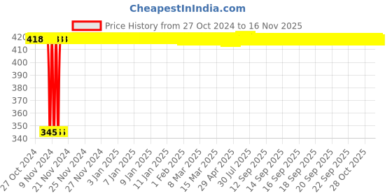 moglix.com Kozdiko 2 Pcs 12V RGB LED Car Roof Light Kit with IR Remote for Tata Tigor kozdiko Price History Graph from 27 Oct 2024 to 16 Nov 2025