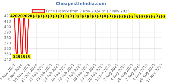 moglix.com Kozdiko 2 Pcs 12V RGB LED Car Roof Light Kit with IR Remote for Tata Zest kozdiko Price History Graph from 7 Nov 2024 to 17 Nov 2025