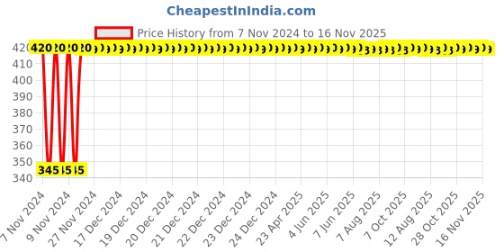 moglix.com Kozdiko 2 Pcs 12V RGB LED Car Roof Light Kit with IR Remote for Toyota Carmy kozdiko Price History Graph from 7 Nov 2024 to 16 Nov 2025
