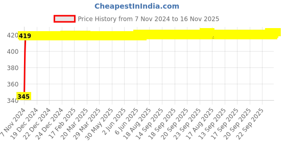moglix.com Kozdiko 2 Pcs 12V RGB LED Car Roof Light Kit with IR Remote for Toyota Corolla kozdiko Price History Graph from 7 Nov 2024 to 16 Nov 2025