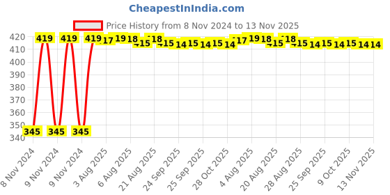moglix.com Kozdiko 2 Pcs 12V RGB LED Car Roof Light Kit with IR Remote for Toyota Corolla Altis kozdiko Price History Graph from 8 Nov 2024 to 13 Nov 2025