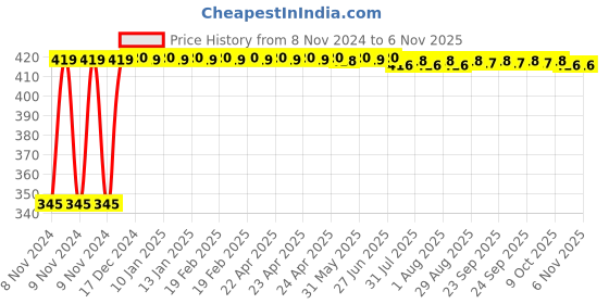 moglix.com Kozdiko 2 Pcs 12V RGB LED Car Roof Light Kit with IR Remote for Toyota Etios kozdiko Price History Graph from 8 Nov 2024 to 6 Nov 2025