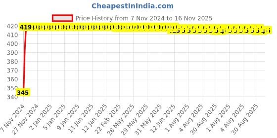 moglix.com Kozdiko 2 Pcs 12V RGB LED Car Roof Light Kit with IR Remote for Toyota Etios Liva kozdiko Price History Graph from 7 Nov 2024 to 16 Nov 2025