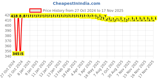 moglix.com Kozdiko 2 Pcs 12V RGB LED Car Roof Light Kit with IR Remote for Toyota Fortuner kozdiko Price History Graph from 27 Oct 2024 to 17 Nov 2025