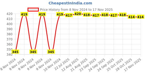 moglix.com Kozdiko 2 Pcs 12V RGB LED Car Roof Light Kit with IR Remote for Toyota Prius kozdiko Price History Graph from 8 Nov 2024 to 16 Nov 2025