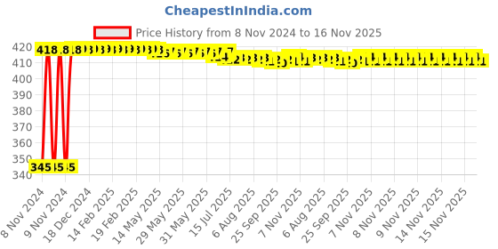 moglix.com Kozdiko 2 Pcs 12V RGB LED Car Roof Light Kit with IR Remote for Volkswagen Beetle kozdiko Price History Graph from 8 Nov 2024 to 16 Nov 2025