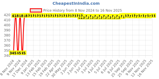 moglix.com Kozdiko 2 Pcs 12V RGB LED Car Roof Light Kit with IR Remote for Volkswagen Cross Polo kozdiko Price History Graph from 8 Nov 2024 to 16 Nov 2025