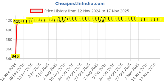 moglix.com Kozdiko 2 Pcs 12V RGB LED Car Roof Light Kit with IR Remote for Volkswagen GTI Polo kozdiko Price History Graph from 12 Nov 2024 to 17 Nov 2025