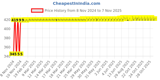 moglix.com Kozdiko 2 Pcs 12V RGB LED Car Roof Light Kit with IR Remote for Volkswagen Jetta kozdiko Price History Graph from 8 Nov 2024 to 7 Nov 2025