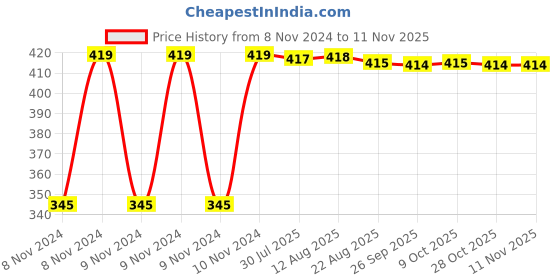 moglix.com Kozdiko 2 Pcs 12V RGB LED Car Roof Light Kit with IR Remote for Volkswagen Taigun kozdiko Price History Graph from 8 Nov 2024 to 10 Nov 2025