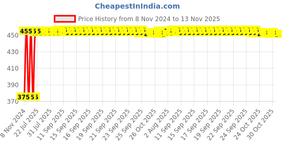 moglix.com Kozdiko 2 Pcs 12V RGB LED Car Roof Light Kit with IR Remote Universal for All Car kozdiko Price History Graph from 8 Nov 2024 to 13 Nov 2025