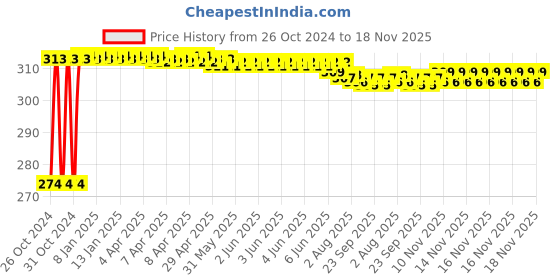 moglix.com Kozdiko 2 Pcs 12V T10 Polycarbonate RGB LED Scotty Light Set with Remote Control for Aprilia SR 125 kozdiko Price History Graph from 26 Oct 2024 to 17 Nov 2025