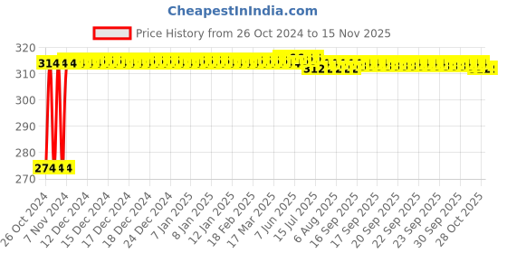 moglix.com Kozdiko 2 Pcs 12V T10 Polycarbonate RGB LED Scotty Light Set with Remote Control for Aprilia SR 150 kozdiko Price History Graph from 26 Oct 2024 to 13 Nov 2025