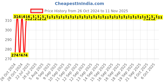 moglix.com Kozdiko 2 Pcs 12V T10 Polycarbonate RGB LED Scotty Light Set with Remote Control for Aprilia SR 150 Race kozdiko Price History Graph from 26 Oct 2024 to 10 Nov 2025