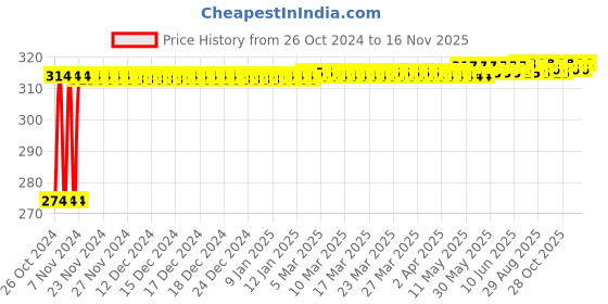 moglix.com Kozdiko 2 Pcs 12V T10 Polycarbonate RGB LED Scotty Light Set with Remote Control for Aprilia SRV 850 kozdiko Price History Graph from 26 Oct 2024 to 15 Nov 2025