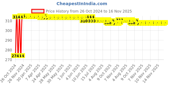moglix.com Kozdiko 2 Pcs 12V T10 Polycarbonate RGB LED Scotty Light Set with Remote Control for Ather Energy 340 kozdiko Price History Graph from 26 Oct 2024 to 16 Nov 2025