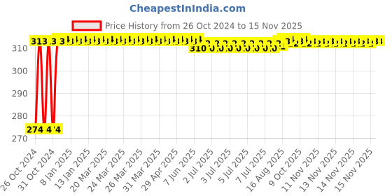 moglix.com Kozdiko 2 Pcs 12V T10 Polycarbonate RGB LED Scotty Light Set with Remote Control for Bajaj Chetak kozdiko Price History Graph from 26 Oct 2024 to 15 Nov 2025