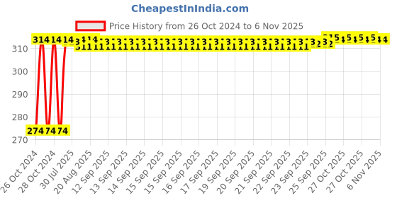 moglix.com Kozdiko 2 Pcs 12V T10 Polycarbonate RGB LED Scotty Light Set with Remote Control for Bajaj Kristal 640 kozdiko Price History Graph from 26 Oct 2024 to 5 Nov 2025