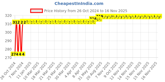moglix.com Kozdiko 2 Pcs 12V T10 Polycarbonate RGB LED Scotty Light Set with Remote Control for Bajaj Spirit 640 kozdiko Price History Graph from 26 Oct 2024 to 16 Nov 2025