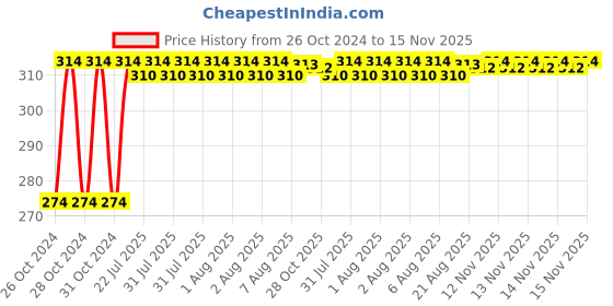 moglix.com Kozdiko 2 Pcs 12V T10 Polycarbonate RGB LED Scotty Light Set with Remote Control for Bajaj Wave kozdiko Price History Graph from 26 Oct 2024 to 15 Nov 2025