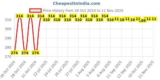moglix.com Kozdiko 2 Pcs 12V T10 Polycarbonate RGB LED Scotty Light Set with Remote Control for Hero Dare kozdiko Price History Graph from 26 Oct 2024 to 10 Nov 2025