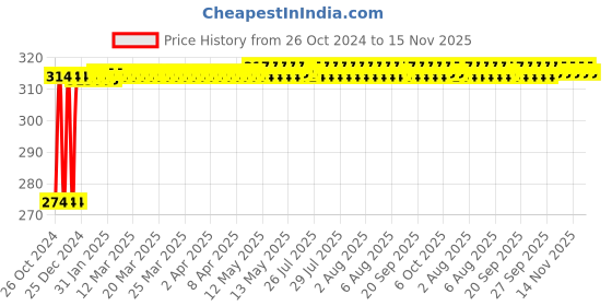 moglix.com Kozdiko 2 Pcs 12V T10 Polycarbonate RGB LED Scotty Light Set with Remote Control for Hero Electric Cruz kozdiko Price History Graph from 26 Oct 2024 to 15 Nov 2025