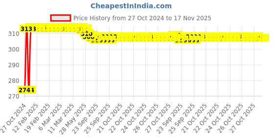 moglix.com Kozdiko 2 Pcs 12V T10 Polycarbonate RGB LED Scotty Light Set with Remote Control for Hero Electric Photon kozdiko Price History Graph from 27 Oct 2024 to 16 Nov 2025