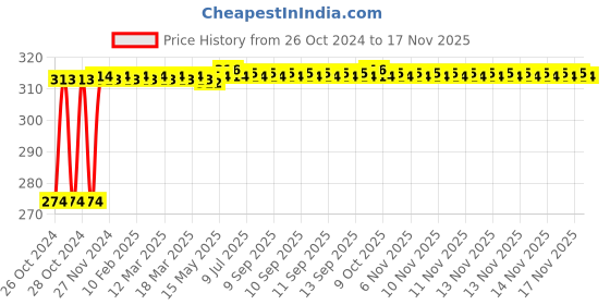 moglix.com Kozdiko 2 Pcs 12V T10 Polycarbonate RGB LED Scotty Light Set with Remote Control for Hero NYX 12 kozdiko Price History Graph from 26 Oct 2024 to 16 Nov 2025