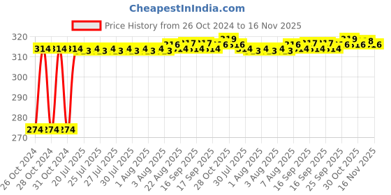 moglix.com Kozdiko 2 Pcs 12V T10 Polycarbonate RGB LED Scotty Light Set with Remote Control for Hero Pleasure kozdiko Price History Graph from 26 Oct 2024 to 16 Nov 2025