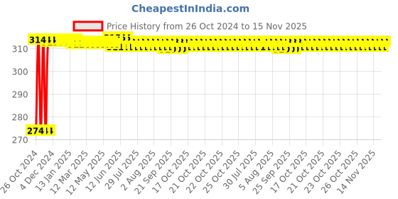 moglix.com Kozdiko 2 Pcs 12V T10 Polycarbonate RGB LED Scotty Light Set with Remote Control for Hero ZIR kozdiko Price History Graph from 26 Oct 2024 to 15 Nov 2025