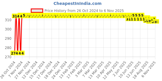 moglix.com Kozdiko 2 Pcs 12V T10 Polycarbonate RGB LED Scotty Light Set with Remote Control for Honda Activa 3G kozdiko Price History Graph from 26 Oct 2024 to 5 Nov 2025
