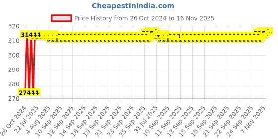 moglix.com Kozdiko 2 Pcs 12V T10 Polycarbonate RGB LED Scotty Light Set with Remote Control for Honda Activa 5G- Multi Color kozdiko Price History Graph from 26 Oct 2024 to 16 Nov 2025