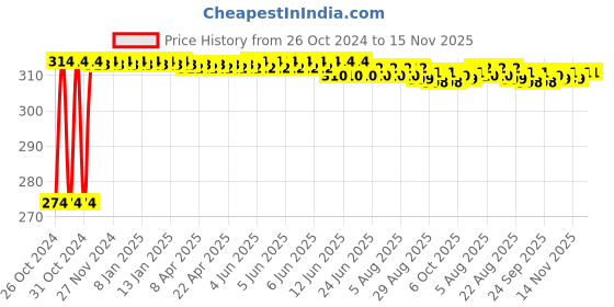 moglix.com Kozdiko 2 Pcs 12V T10 Polycarbonate RGB LED Scotty Light Set with Remote Control for Honda Aviator kozdiko Price History Graph from 26 Oct 2024 to 15 Nov 2025