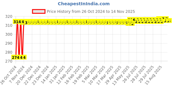 moglix.com Kozdiko 2 Pcs 12V T10 Polycarbonate RGB LED Scotty Light Set with Remote Control for Honda Cliq Mileage kozdiko Price History Graph from 26 Oct 2024 to 13 Nov 2025