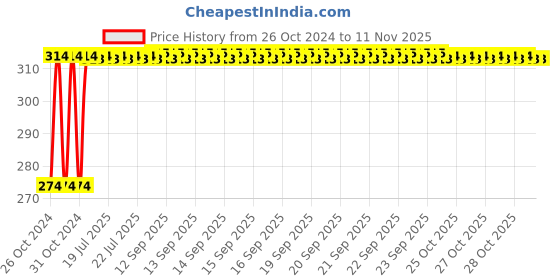 moglix.com Kozdiko 2 Pcs 12V T10 Polycarbonate RGB LED Scotty Light Set with Remote Control for Honda Dio kozdiko Price History Graph from 26 Oct 2024 to 10 Nov 2025