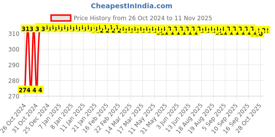 moglix.com Kozdiko 2 Pcs 12V T10 Polycarbonate RGB LED Scotty Light Set with Remote Control for Honda PCX 150 kozdiko Price History Graph from 26 Oct 2024 to 10 Nov 2025