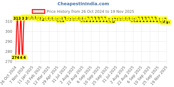 moglix.com Kozdiko 2 Pcs 12V T10 Polycarbonate RGB LED Scotty Light Set with Remote Control for Indus Electron ER 7 kozdiko Price History Graph from 26 Oct 2024 to 19 Nov 2025