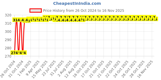 moglix.com Kozdiko 2 Pcs 12V T10 Polycarbonate RGB LED Scotty Light Set with Remote Control for Indus Yo Edge kozdiko Price History Graph from 26 Oct 2024 to 15 Nov 2025