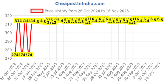 moglix.com Kozdiko 2 Pcs 12V T10 Polycarbonate RGB LED Scotty Light Set with Remote Control for Indus Yo Xplor kozdiko Price History Graph from 26 Oct 2024 to 16 Nov 2025