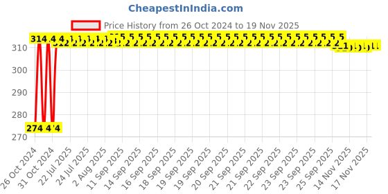 moglix.com Kozdiko 2 Pcs 12V T10 Polycarbonate RGB LED Scotty Light Set with Remote Control for Mahindra Duro kozdiko Price History Graph from 26 Oct 2024 to 16 Nov 2025