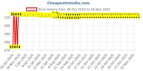 moglix.com Kozdiko 2 Pcs 12V T10 Polycarbonate RGB LED Scotty Light Set with Remote Control for Mahindra Gusto kozdiko Price History Graph from 26 Oct 2024 to 18 Nov 2025