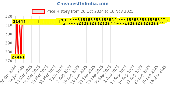 moglix.com Kozdiko 2 Pcs 12V T10 Polycarbonate RGB LED Scotty Light Set with Remote Control for Mahindra Gusto 125 kozdiko Price History Graph from 26 Oct 2024 to 15 Nov 2025