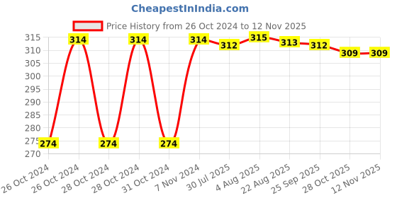 moglix.com Kozdiko 2 Pcs 12V T10 Polycarbonate RGB LED Scotty Light Set with Remote Control for Okinawa Praise kozdiko Price History Graph from 26 Oct 2024 to 11 Nov 2025