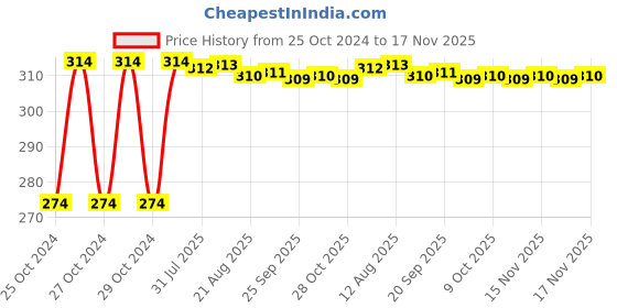 moglix.com Kozdiko 2 Pcs 12V T10 Polycarbonate RGB LED Scotty Light Set with Remote Control for TVS NTORQ 125 kozdiko Price History Graph from 25 Oct 2024 to 17 Nov 2025